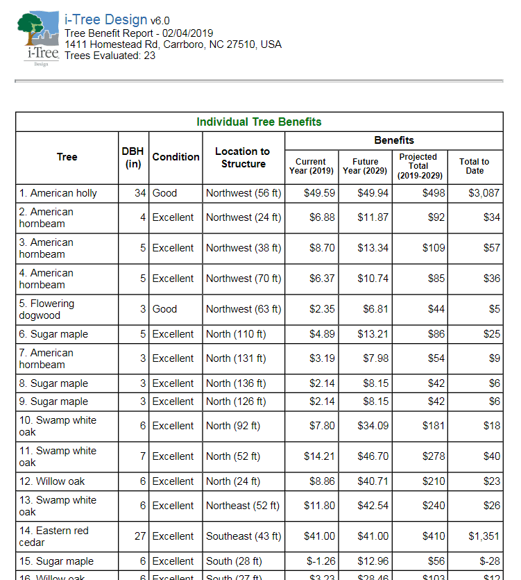 FiresStation2IndivTreeBenefits